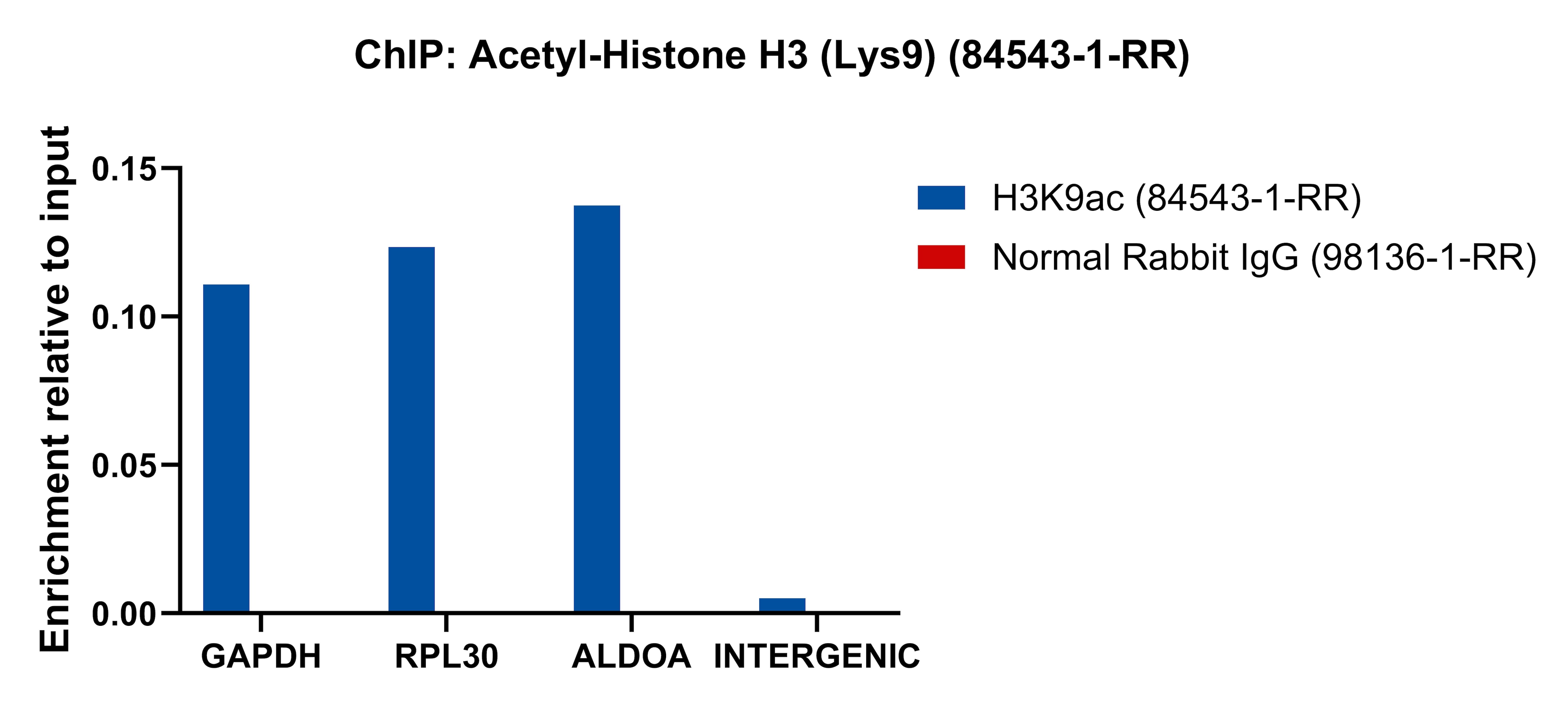 ChIP experiment of HeLa cells using Acetyl-Histone H3 (Lys9) Recombinant monoclonal an (84543-1-RR)