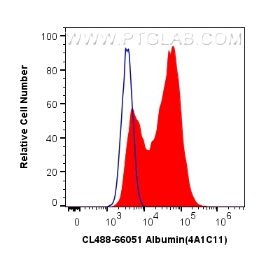 Flow cytometry (FC) experiment of HepG2 cells using CoraLite® Plus 488-conjugated Albumin Monoclonal a (CL488-66051)