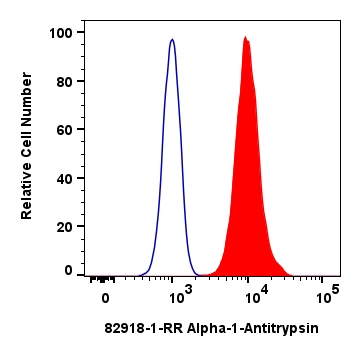 Flow cytometry (FC) experiment of HepG2 cells using Alpha-1-Antitrypsin Recombinant antibody (82918-1-RR)