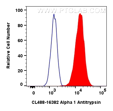 Flow cytometry (FC) experiment of HepG2 cells using CoraLite® Plus 488-conjugated Alpha 1 Antitrypsin  (CL488-16382)