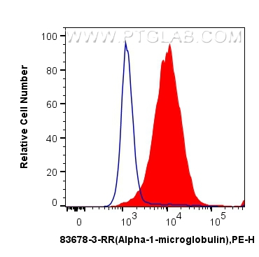 Flow cytometry (FC) experiment of MCF-7 cells using Alpha-1-microglobulin Recombinant antibody (83678-3-RR)