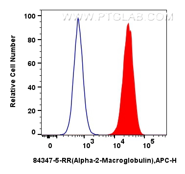 Flow cytometry (FC) experiment of HepG2 cells using Alpha-2-Macroglobulin Recombinant antibody (84347-5-RR)