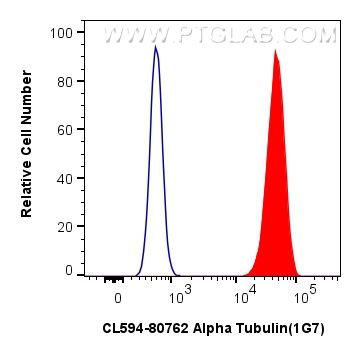 Flow cytometry (FC) experiment of HepG2 cells using CoraLite®594-conjugated Alpha Tubulin Recombinant  (CL594-80762)