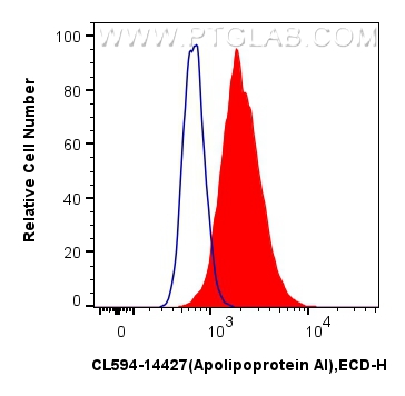 Flow cytometry (FC) experiment of HepG2 cells using CoraLite®594-conjugated Apolipoprotein AI Polyclon (CL594-14427)