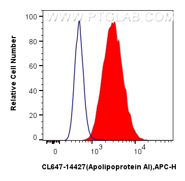 Flow cytometry (FC) experiment of HepG2 cells using CoraLite® Plus 647-conjugated Apolipoprotein AI Po (CL647-14427)