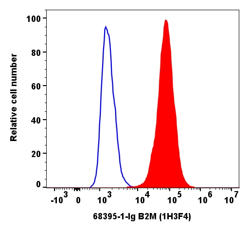 Flow cytometry (FC) experiment of NCCIT cells using Beta-2-Microglobulin Monoclonal antibody (68395-1-Ig)