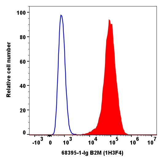 Flow cytometry (FC) experiment of Jurkat cells using Beta-2-Microglobulin Monoclonal antibody (68395-1-Ig)