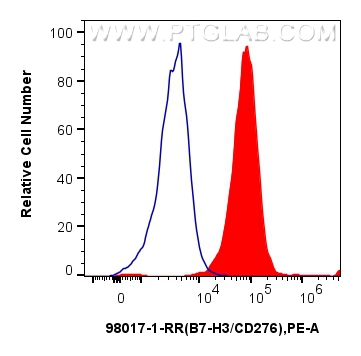 Flow cytometry (FC) experiment of human monocyte-derived immature dendritic cells using Anti-Human B7-H3/CD276 Rabbit Recombinant Antibody (98017-1-RR)