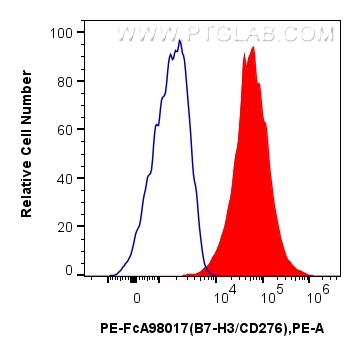 Flow cytometry (FC) experiment of human monocyte-derived immature dendritic cells using FcZero-rAb™ PE Anti-Human B7-H3/CD276 Rabbit Recom (PE-FcA98017)