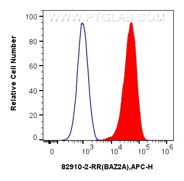 Flow cytometry (FC) experiment of U-2 OS using BAZ2A Recombinant antibody (82910-2-RR)