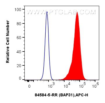 Flow cytometry (FC) experiment of PC-3 cells using BAP31 Recombinant antibody (84584-5-RR)