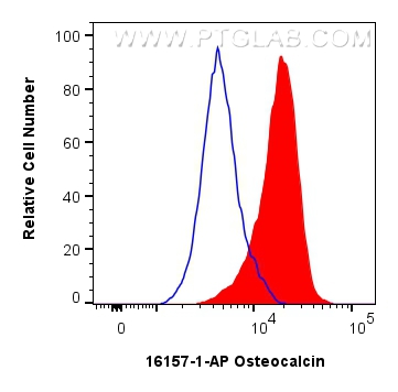 Flow cytometry (FC) experiment of U2OS cells using Osteocalcin/OCN Polyclonal antibody (16157-1-AP)