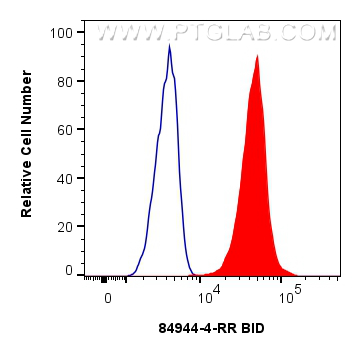 Flow cytometry (FC) experiment of HeLa cells using BID Recombinant antibody (84944-4-RR)