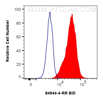 Flow cytometry (FC) experiment of MCF-7 cells using BID Recombinant antibody (84944-4-RR)