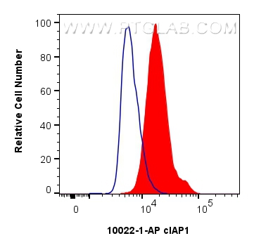 Flow cytometry (FC) experiment of HepG2 cells using cIAP1 Polyclonal antibody (10022-1-AP)