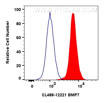 Flow cytometry (FC) experiment of HEK-293 cells using CoraLite® Plus 488-conjugated BMP7 Polyclonal anti (CL488-12221)