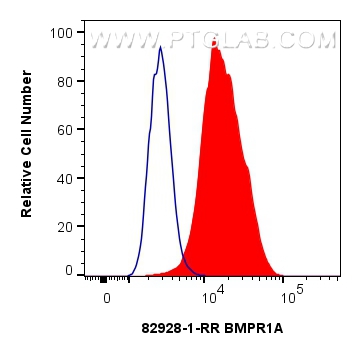 Flow cytometry (FC) experiment of MCF-7 cells using BMPR1A Recombinant antibody (82928-1-RR)