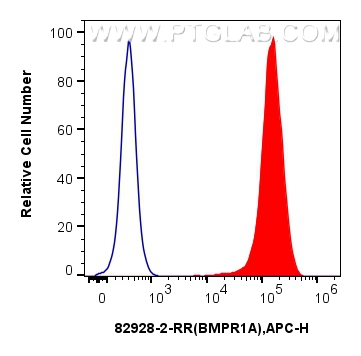 Flow cytometry (FC) experiment of Jurkat cells using human BMPR1A Recombinant antibody (82928-2-RR)
