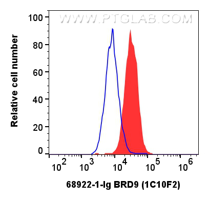 Flow cytometry (FC) experiment of HeLa cells using BRD9 Monoclonal antibody (68922-1-Ig)