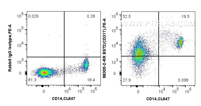 Flow cytometry (FC) experiment of human PBMCs using Anti-Human BST2 Rabbit Recombinant Antibody (98305-2-RR)
