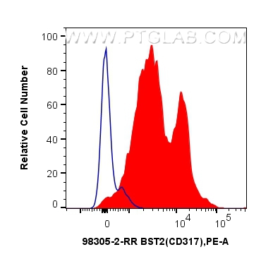 Flow cytometry (FC) experiment of human PBMCs using Anti-Human BST2 Rabbit Recombinant Antibody (98305-2-RR)