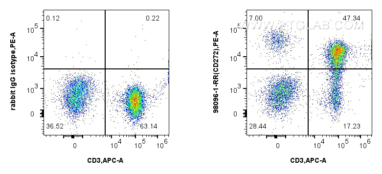 Flow cytometry (FC) experiment of human PBMCs using Anti-Human BTLA/CD272 Rabbit Recombinant Antibody (98096-1-RR)