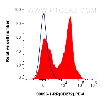 Flow cytometry (FC) experiment of human PBMCs using Anti-Human BTLA/CD272 Rabbit Recombinant Antibody (98096-1-RR)