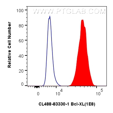 Flow cytometry (FC) experiment of HeLa cells using CoraLite® Plus 488-conjugated Bcl-XL Recombinant a (CL488-83330)