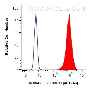 Flow cytometry (FC) experiment of HeLa cells using CoraLite®594-conjugated Bcl-XL Monoclonal antibody (CL594-66020)