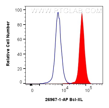 Flow cytometry (FC) experiment of Jurkat cells using Bcl-XL Polyclonal antibody (26967-1-AP)