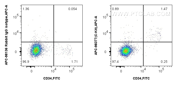 Flow cytometry (FC) experiment of human blood cells using APC Anti-Human CD117/c-Kit Rabbit Recombinant Anti (APC-98377)