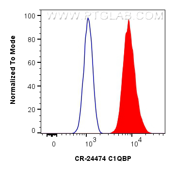 Flow cytometry (FC) experiment of HeLa cells using Cardinal Red™-conjugated C1QBP Polyclonal antibody (CR-24474)