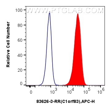 Flow cytometry (FC) experiment of U2OS cells using C1orf83 Recombinant antibody (83626-3-RR)