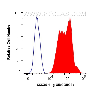 Flow cytometry (FC) experiment of HepG2 cells using C5 Monoclonal antibody (66634-1-Ig)