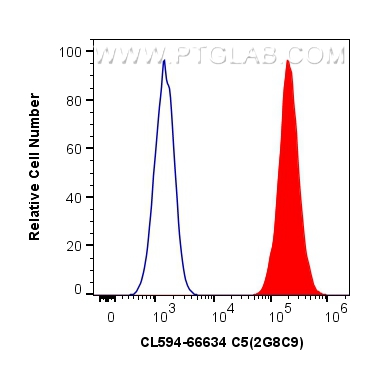 Flow cytometry (FC) experiment of HepG2 cells using CoraLite®594-conjugated C5 Monoclonal antibody (CL594-66634)