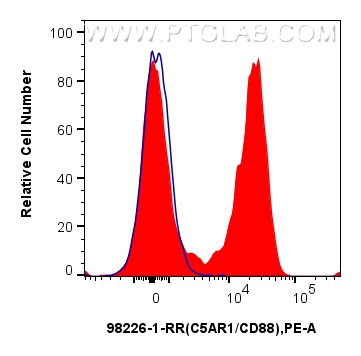 Flow cytometry (FC) experiment of human peripheral blood leukocytes using Anti-Human C5AR1/CD88 Rabbit Recombinant Antibody (98226-1-RR)