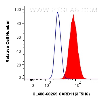 Flow cytometry (FC) experiment of HepG2 cells using CoraLite® Plus 488-conjugated CARD11 Monoclonal an (CL488-68269)