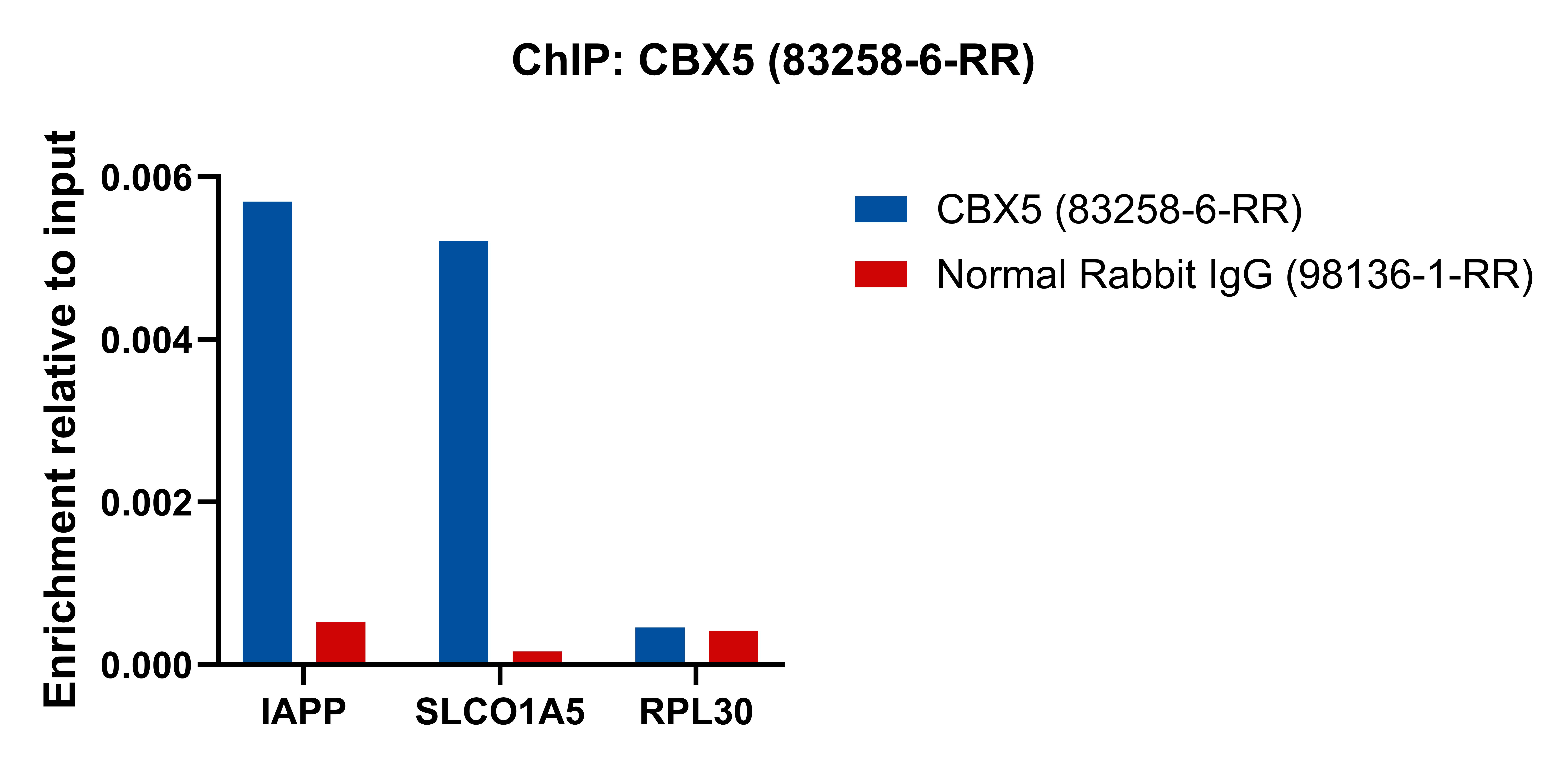 ChIP experiment of NIH/3T3 cells using CBX5 Recombinant antibody (83258-6-RR)