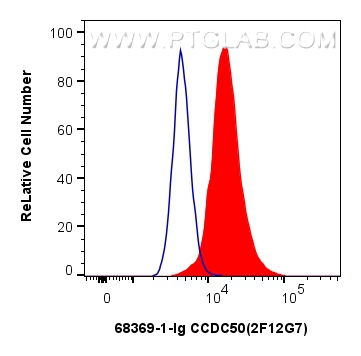 Flow cytometry (FC) experiment of A549 cells using CCDC50 Monoclonal antibody (68369-1-Ig)