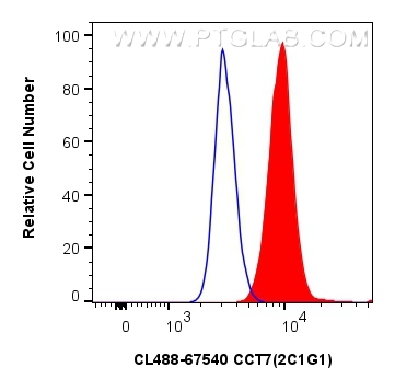 Flow cytometry (FC) experiment of U2OS cells using CoraLite® Plus 488-conjugated CCT7 Monoclonal anti (CL488-67540)