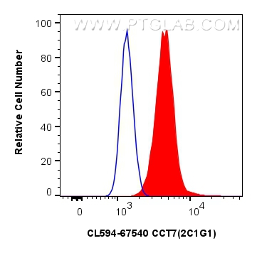 Flow cytometry (FC) experiment of U2OS cells using CoraLite®594-conjugated CCT7 Monoclonal antibody (CL594-67540)