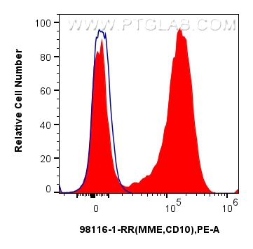 Flow cytometry (FC) experiment of human peripheral blood leukocytes using Anti-Human Neprilysin/CD10 Rabbit Recombinant Anti (98116-1-RR)