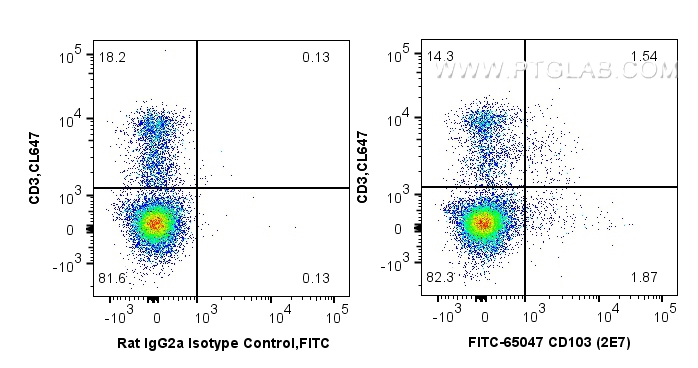 Flow cytometry (FC) experiment of mouse splenocytes using FITC Anti-Mouse CD103 (2E7) (FITC-65047)