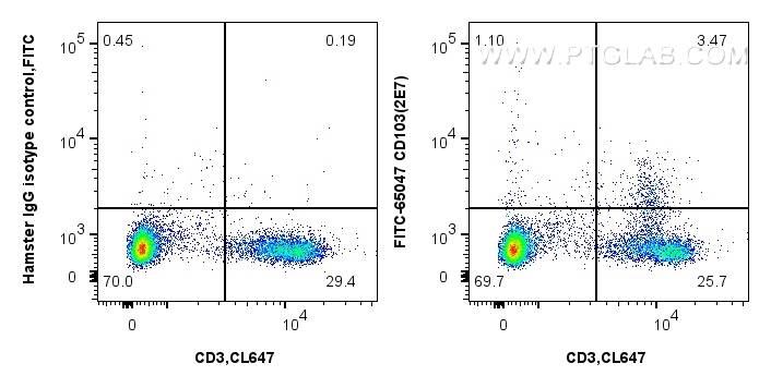 Flow cytometry (FC) experiment of mouse splenocytes using FITC Plus Anti-Mouse CD103 (2E7) (FITC-65047)