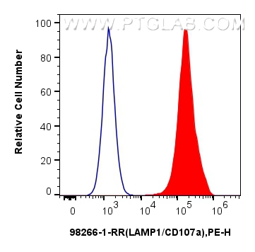 Flow cytometry (FC) experiment of Jurkat cells using Anti-Human CD107a / LAMP1 Rabbit Recombinant Antib (98266-1-RR)