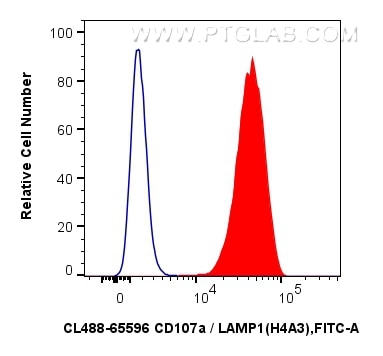 Flow cytometry (FC) experiment of Jurkat cells using CoraLite® Plus 488 Anti-Human CD107a / LAMP1 (H4A3 (CL488-65596)