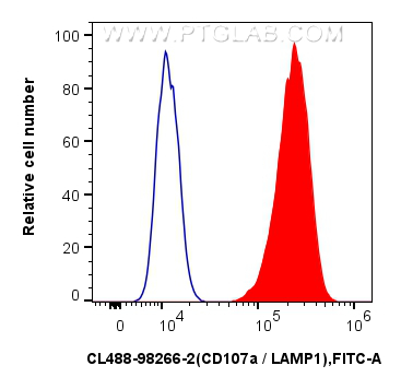 Flow cytometry (FC) experiment of Jurkat cells using CoraLite® Plus 488 Anti-Human CD107a / LAMP1 Rabbi (CL488-98266-2)