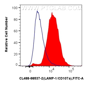 Flow cytometry (FC) experiment of mouse peritoneal macrophages using CoraLite® Plus 488 Anti-Mouse CD107a / LAMP1 Rabbi (CL488-98537-2)