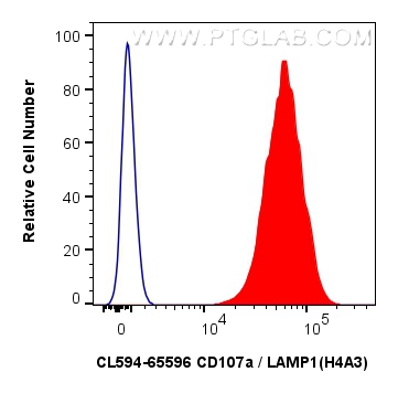 Flow cytometry (FC) experiment of Jurkat cells using CoraLite®594 Anti-Human CD107a / LAMP1 (H4A3) Mous (CL594-65596)