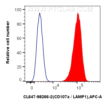 Flow cytometry (FC) experiment of Jurkat cells using CoraLite® Plus 647 Anti-Human CD107a / LAMP1 Rabbi (CL647-98266-2)